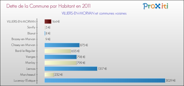 Dette par habitant de la commune en 2011 pour VILLIERS-EN-MORVAN et les communes proches Comparaison de la dette par habitant de la commune en 2011 pour VILLIERS-EN-MORVAN et les communes voisines