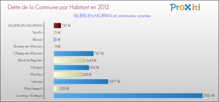 Dette par habitant de la commune en 2012 pour VILLIERS-EN-MORVAN et les communes proches Comparaison de la dette par habitant de la commune en 2012 pour VILLIERS-EN-MORVAN et les communes voisines