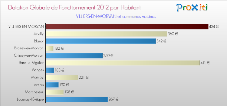 Montant des dotations globales de fonctionnement DGF par Habitant pour VILLIERS-EN-MORVAN et les communes proches Comparaison des des dotations globales de fonctionnement DGF par habitant pour VILLIERS-EN-MORVAN et les communes voisines