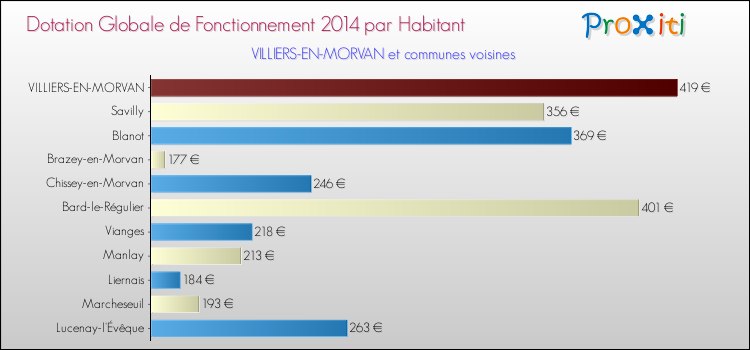 Montant des dotations globales de fonctionnement DGF par Habitant pour VILLIERS-EN-MORVAN et les communes proches en 2014. Comparaison des des dotations globales de fonctionnement DGF par habitant pour VILLIERS-EN-MORVAN et les communes voisines en 2014.