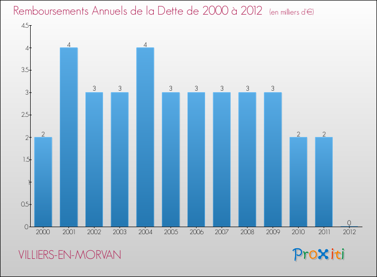 Evolution de l'annuité de la dette pour la commune de VILLIERS-EN-MORVAN de 2000 à 2012 Annuités de la dette pour VILLIERS-EN-MORVAN de 2000 à 2012