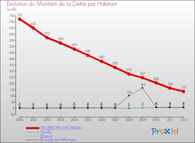Evolution de la dette par habitant pour la commune de VILLIERS-EN-MORVAN et les communes proches de 2000 à 2012 Comparaison de la dette par habitant pour VILLIERS-EN-MORVAN et les communes voisines de 2000 à 2012