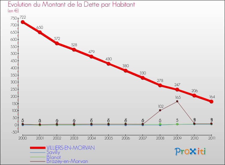 Evolution de la dette par habitant pour la commune de VILLIERS-EN-MORVAN et les communes proches Comparaison de la dette par habitant pour VILLIERS-EN-MORVAN et les communes voisines