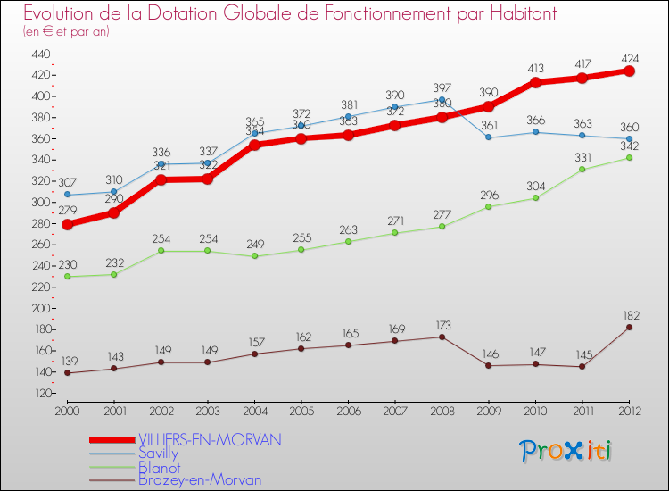 Evolution et montant de la dotation globale de fonctionnement par Habitant pour VILLIERS-EN-MORVAN et les communes proches Comparaison des dotations globales de fonctionnement par habitant pour VILLIERS-EN-MORVAN et les communes voisines