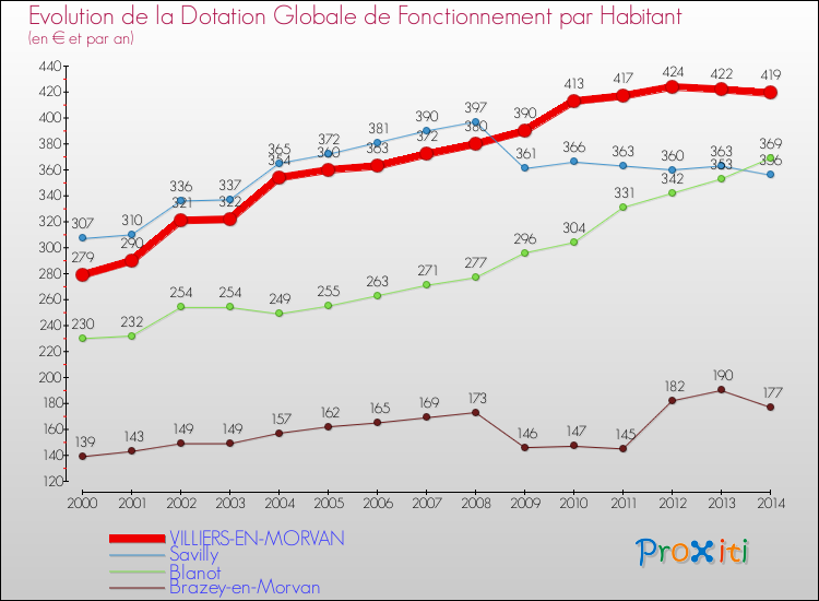 Evolution et montant de la dotation globale de fonctionnement par Habitant pour VILLIERS-EN-MORVAN et les communes proches de 2000 à 2014. Comparaison des dotations globales de fonctionnement par habitant pour VILLIERS-EN-MORVAN et les communes voisines de 2000 à 2014.