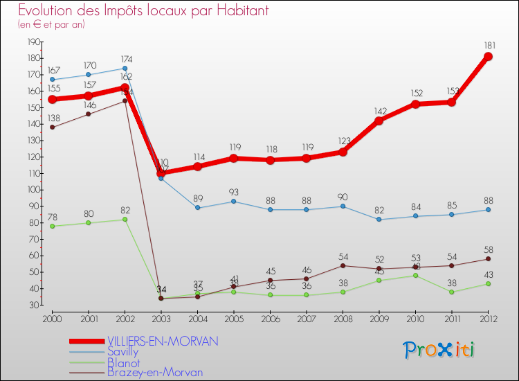 Evolution et montant des impôts locaux par Habitant pour VILLIERS-EN-MORVAN et les communes proches Comparaison des impôts locaux par habitant pour VILLIERS-EN-MORVAN et les communes voisines