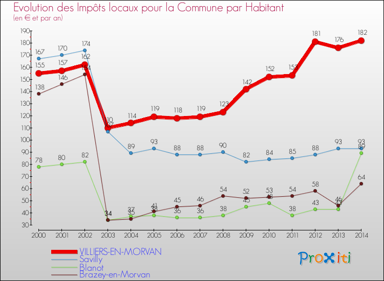 Evolution et montant des impôts locaux par Habitant pour VILLIERS-EN-MORVAN et les communes proches de 2000 à 2014 Comparaison des impôts locaux par habitant pour VILLIERS-EN-MORVAN et les communes voisines de 2000 à 2014