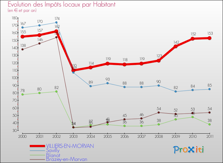 Evolution et montant des impôts locaux par Habitant pour VILLIERS-EN-MORVAN et les communes proches Comparaison des impôts locaux par habitant pour VILLIERS-EN-MORVAN et les communes voisines