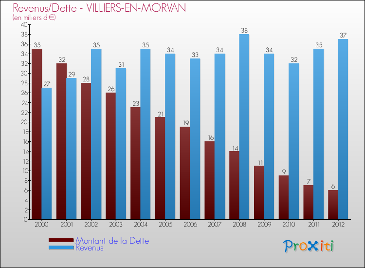Evolution comparée de la dette et des revenus pour la commune de VILLIERS-EN-MORVAN de 2000 à 2012 Comparaison de la dette et des revenus pour VILLIERS-EN-MORVAN de 2000 à 2012