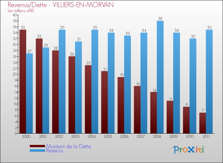 Evolution comparée de la dette et des revenus pour la commune de VILLIERS-EN-MORVAN de 2000 à 2011 Comparaison de la dette et des revenus pour VILLIERS-EN-MORVAN de 2000 à 2011