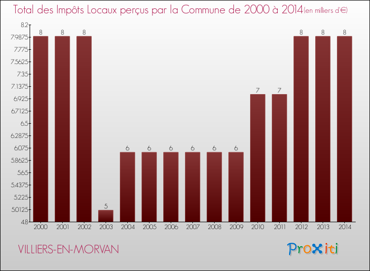Evolution des Impôts Locaux pour la commune de VILLIERS-EN-MORVAN de 2000 à 2014 Evolution des Impôts Locaux pour VILLIERS-EN-MORVAN de 2000 à 2014