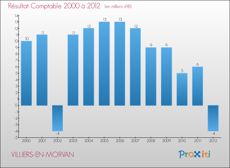 Evolution du résultat comptable pour la commune de VILLIERS-EN-MORVAN de 2000 à 2012 Evolution du résultat comptable pour VILLIERS-EN-MORVAN de 2000 à 2012