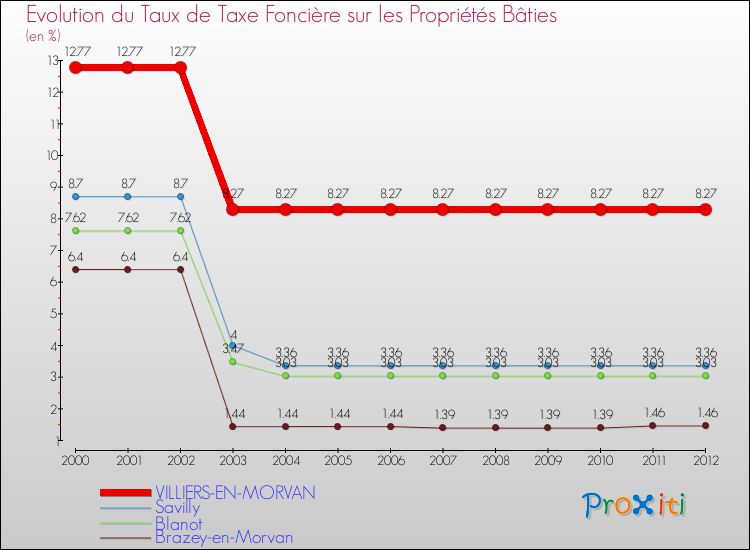 Evolution du taux de la taxe foncière sur le bati pour VILLIERS-EN-MORVAN et les communes proches de 2000 à 2012 Comparaison des taux de taxe foncière sur le bati pour VILLIERS-EN-MORVAN et les communes voisines de 2000 à 2012