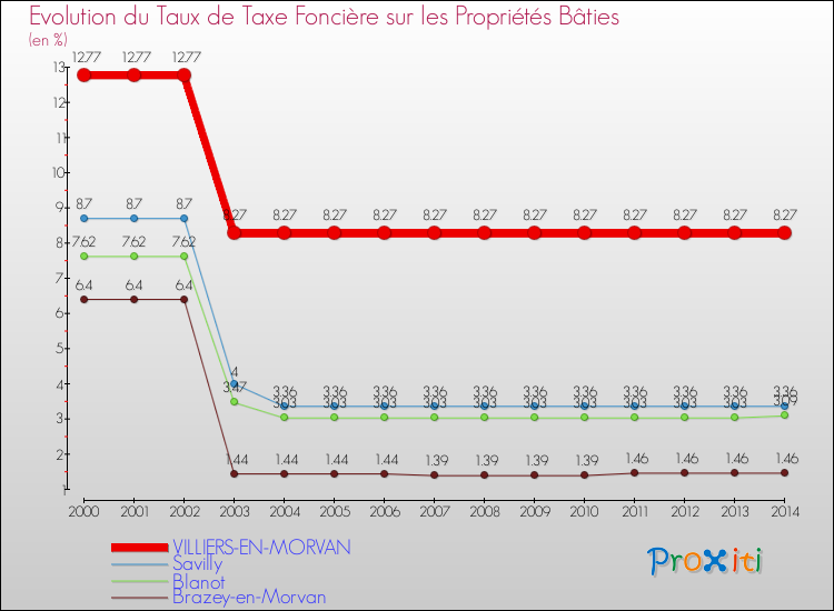 Evolution du taux de la taxe foncière sur le bati pour VILLIERS-EN-MORVAN et les communes proches de 2000 à 2014 Comparaison des taux de taxe foncière sur le bati pour VILLIERS-EN-MORVAN et les communes voisines de 2000 à 2014