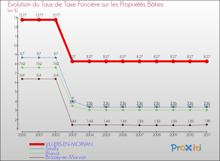 Evolution du taux de la taxe foncière sur le bati pour VILLIERS-EN-MORVAN et les communes proches Comparaison des taux de taxe foncière sur le bati pour VILLIERS-EN-MORVAN et les communes voisines