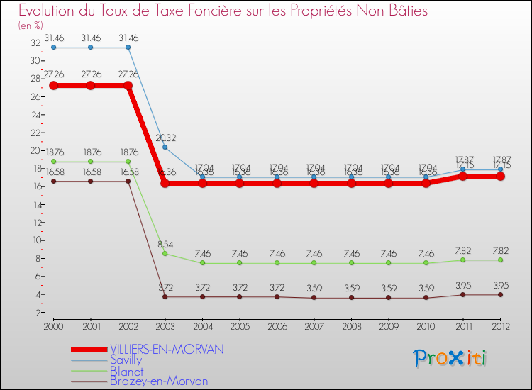 Evolution du taux de la taxe foncière sur les immeubles et terrains non batis pour VILLIERS-EN-MORVAN et les communes proches de 2000 à 2012 Comparaison des taux de la taxe foncière sur les immeubles et terrains non batis pour VILLIERS-EN-MORVAN et les communes voisines de 2000 à 2012