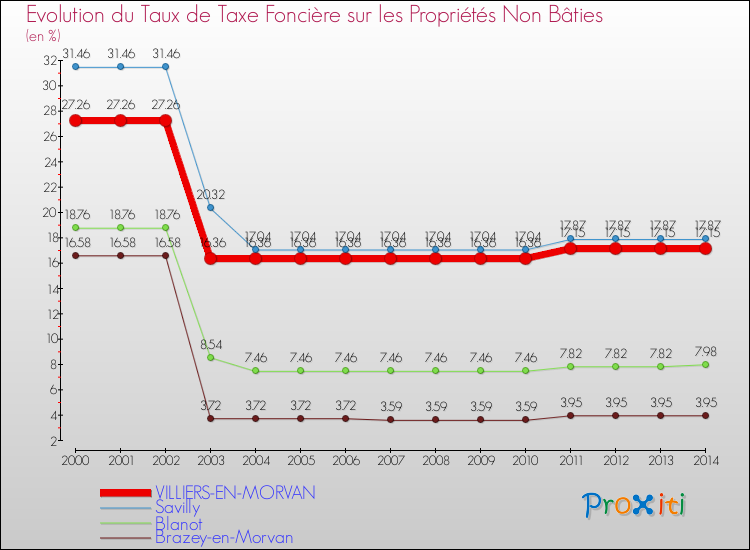 Evolution du taux de la taxe foncière sur les immeubles et terrains non batis pour VILLIERS-EN-MORVAN et les communes proches de 2000 à 2014 Comparaison des taux de la taxe foncière sur les immeubles et terrains non batis pour VILLIERS-EN-MORVAN et les communes voisines de 2000 à 2014