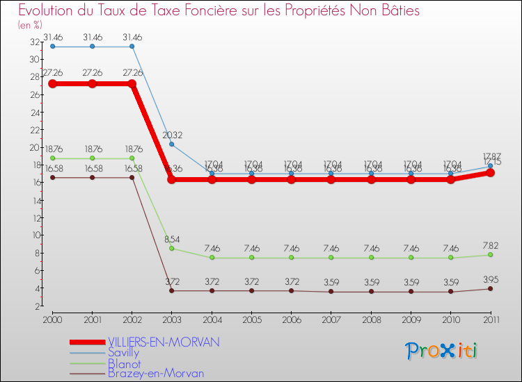 Evolution du taux de la taxe foncière sur les immeubles et terrains non batis pour VILLIERS-EN-MORVAN et les communes proches Comparaison des taux de la taxe foncière sur les immeubles et terrains non batis pour VILLIERS-EN-MORVAN et les communes voisines