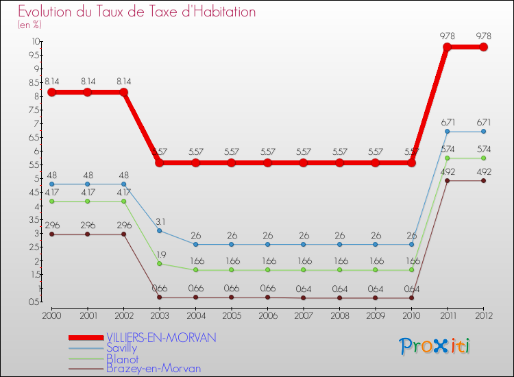 Evolution du taux de la taxe d'habitation pour VILLIERS-EN-MORVAN et les communes proches Comparaison des taux de la taxe d'habitation pour VILLIERS-EN-MORVAN et les communes voisines