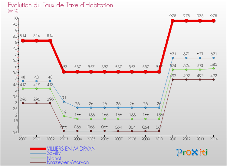 Evolution du taux de la taxe d'habitation pour VILLIERS-EN-MORVAN et les communes proches de 2000 à 2014 Comparaison des taux de la taxe d'habitation pour VILLIERS-EN-MORVAN et les communes voisines de 2000 à 2014
