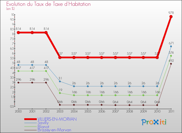 Evolution du taux de la taxe d'habitation pour VILLIERS-EN-MORVAN et les communes proches Comparaison des taux de la taxe d'habitation pour VILLIERS-EN-MORVAN et les communes voisines