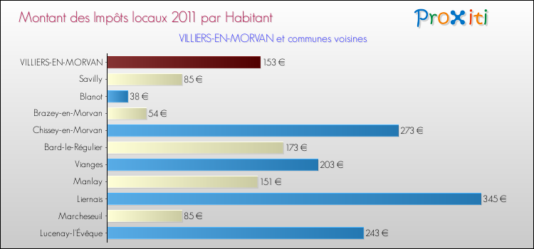 Montant des impôts locaux par Habitant pour VILLIERS-EN-MORVAN et les communes proches Comparaison des impôts locaux par habitant pour VILLIERS-EN-MORVAN et les communes voisines