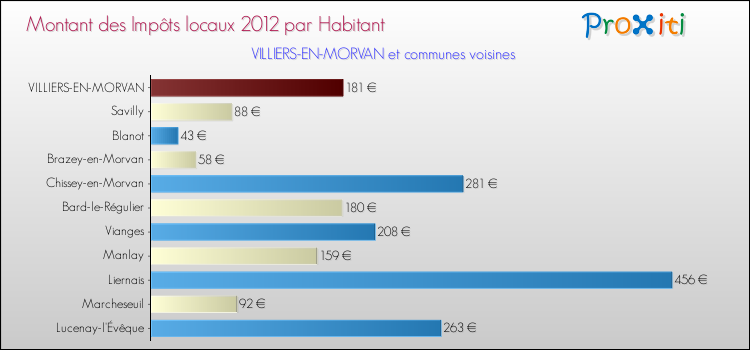 Montant des impôts locaux par Habitant pour VILLIERS-EN-MORVAN et les communes proches Comparaison des impôts locaux par habitant pour VILLIERS-EN-MORVAN et les communes voisines