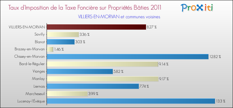 Taux d'imposition de la taxe foncière sur le bati 2011 pour VILLIERS-EN-MORVAN et les communes proches Comparaison des taux d'imposition de la taxe foncière sur le bati 2011 pour VILLIERS-EN-MORVAN et les communes voisines