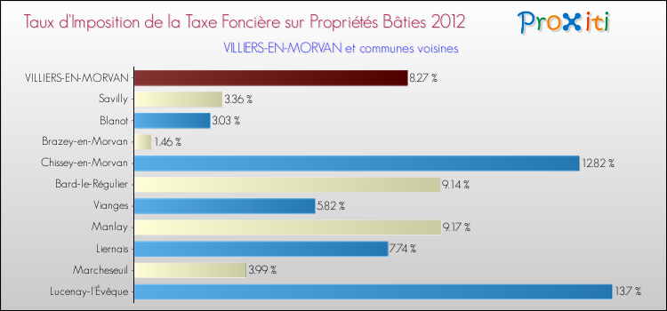Taux d'imposition de la taxe foncière sur le bati 2012 pour VILLIERS-EN-MORVAN et les communes proches Comparaison des taux d'imposition de la taxe foncière sur le bati 2012 pour VILLIERS-EN-MORVAN et les communes voisines