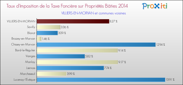 Taux d'imposition de la taxe foncière sur le bati 2014 pour VILLIERS-EN-MORVAN et les communes proches Comparaison des taux d'imposition de la taxe foncière sur le bati 2014 pour VILLIERS-EN-MORVAN et les communes voisines
