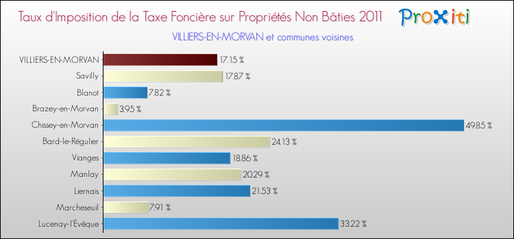 Taux d'imposition de la taxe foncière sur les immeubles et terrains non batis 2011 pour VILLIERS-EN-MORVAN et les communes proches Comparaison des taux d'imposition de la taxe foncière sur les immeubles et terrains non batis 2011 pour VILLIERS-EN-MORVAN et les communes voisines