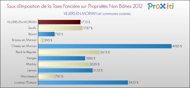 Taux d'imposition de la taxe foncière sur les immeubles et terrains non batis 2012 pour VILLIERS-EN-MORVAN et les communes proches Comparaison des taux d'imposition de la taxe foncière sur les immeubles et terrains non batis 2012 pour VILLIERS-EN-MORVAN et les communes voisines