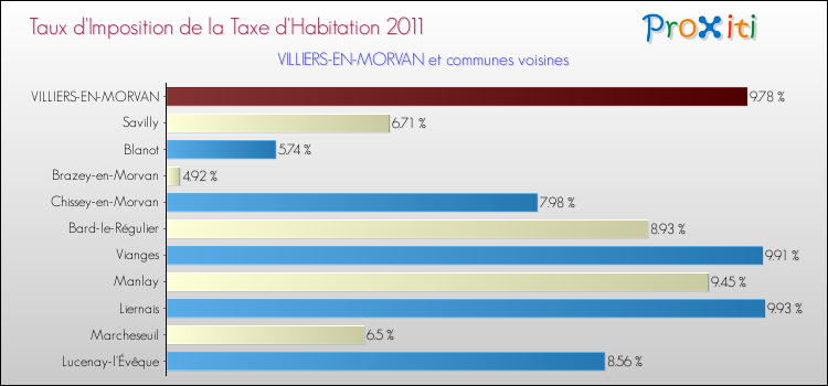 Taux d'imposition de la taxe d'habitation 2011 pour VILLIERS-EN-MORVAN et les communes proches Comparaison des taux d'imposition de la taxe d'habitation 2011 pour VILLIERS-EN-MORVAN et les communes voisines