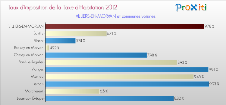 Taux d'imposition de la taxe d'habitation 2012 pour VILLIERS-EN-MORVAN et les communes proches Comparaison des taux d'imposition de la taxe d'habitation 2012 pour VILLIERS-EN-MORVAN et les communes voisines