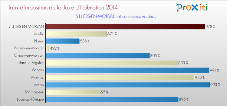 Taux d'imposition de la taxe d'habitation 2014 pour VILLIERS-EN-MORVAN et les communes proches Comparaison des taux d'imposition de la taxe d'habitation 2014 pour VILLIERS-EN-MORVAN et les communes voisines