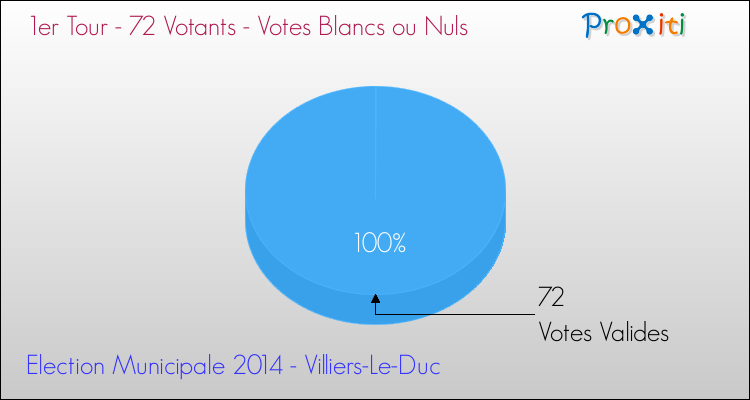 Votes blancs ou nuls au 1er Tour des Elections Municipales 2014 de la commune de Villiers-Le-Duc Elections Municipales 2014 - Votes blancs ou nuls au 1er Tour pour la commune de Villiers-Le-Duc