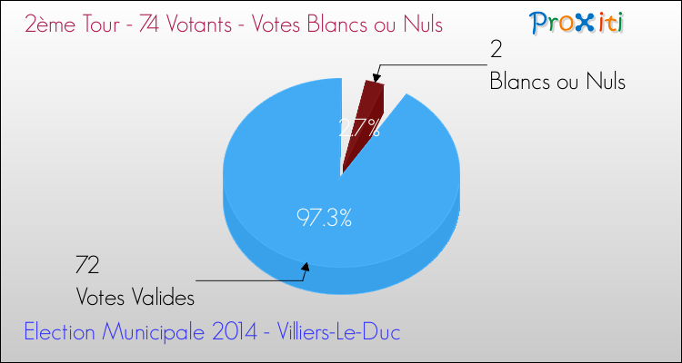 Votes blancs ou nuls au 2ème Tour des Elections Municipales 2014 de la commune de Villiers-Le-Duc Elections Municipales 2014 - Votes blancs ou nuls au 2ème Tour pour la commune de Villiers-Le-Duc