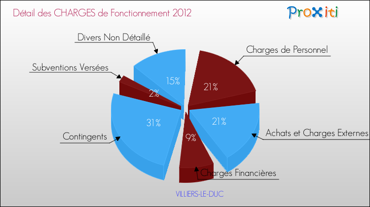 Décomposition des Charges de Fonctionnement 2012 de la commune de VILLIERS-LE-DUC Charges de Fonctionnement 2012 pour la commune de VILLIERS-LE-DUC