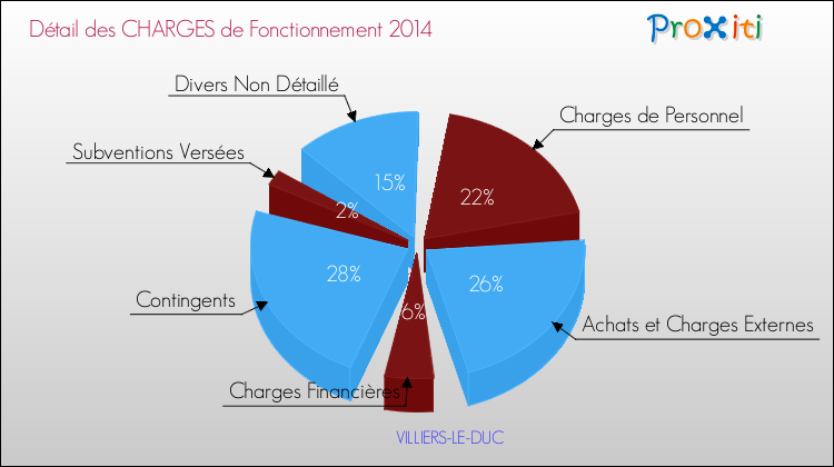 Décomposition des Charges de Fonctionnement 2014 de la commune de VILLIERS-LE-DUC Charges de Fonctionnement 2014 pour la commune de VILLIERS-LE-DUC