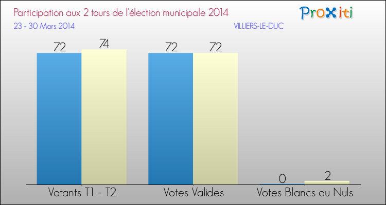 Participation comparée des 2 tours des Elections Municipales 2014 de la commune de VILLIERS-LE-DUC Elections Municipales 2014 - Participation comparée des 2 tours pour la commune de VILLIERS-LE-DUC