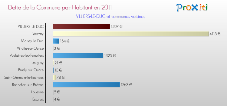 Dette par habitant de la commune en 2011 pour VILLIERS-LE-DUC et les communes proches Comparaison de la dette par habitant de la commune en 2011 pour VILLIERS-LE-DUC et les communes voisines