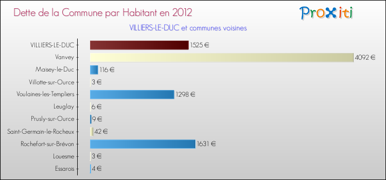 Dette par habitant de la commune en 2012 pour VILLIERS-LE-DUC et les communes proches Comparaison de la dette par habitant de la commune en 2012 pour VILLIERS-LE-DUC et les communes voisines