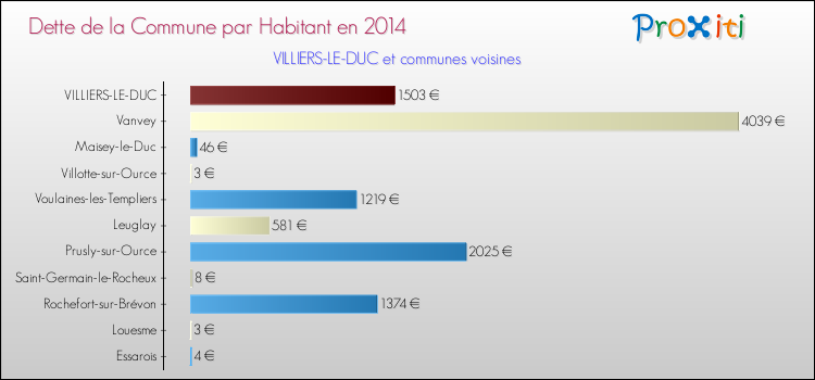 Dette par habitant de la commune en 2014 pour VILLIERS-LE-DUC et les communes proches Comparaison de la dette par habitant de la commune en 2014 pour VILLIERS-LE-DUC et les communes voisines