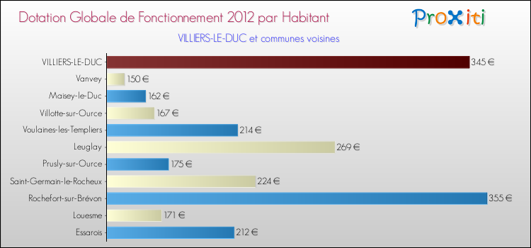 Montant des dotations globales de fonctionnement DGF par Habitant pour VILLIERS-LE-DUC et les communes proches Comparaison des des dotations globales de fonctionnement DGF par habitant pour VILLIERS-LE-DUC et les communes voisines