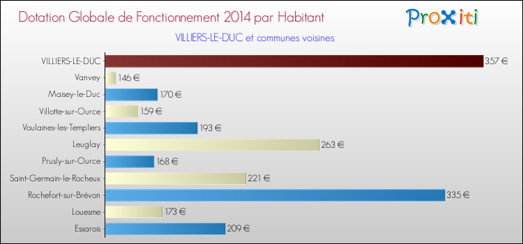 Montant des dotations globales de fonctionnement DGF par Habitant pour VILLIERS-LE-DUC et les communes proches en 2014. Comparaison des des dotations globales de fonctionnement DGF par habitant pour VILLIERS-LE-DUC et les communes voisines en 2014.