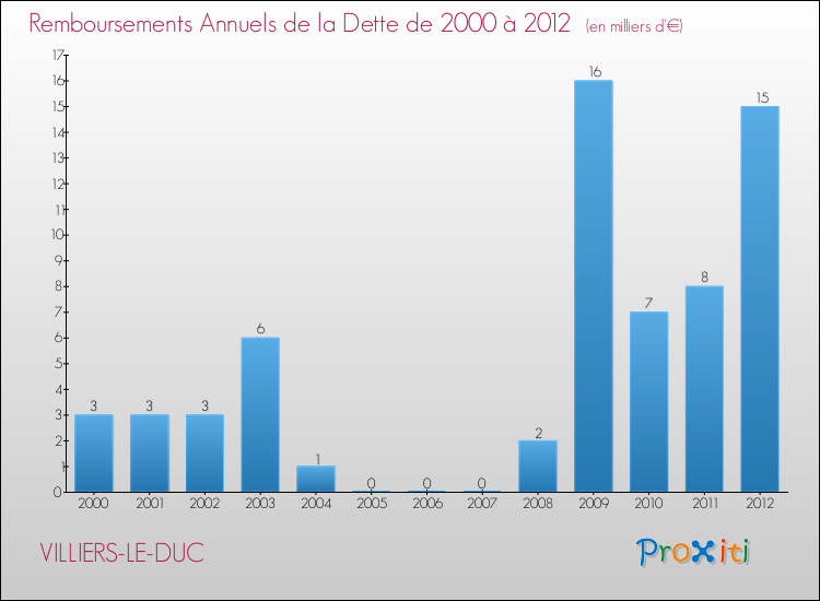 Evolution de l'annuité de la dette pour la commune de VILLIERS-LE-DUC de 2000 à 2012 Annuités de la dette pour VILLIERS-LE-DUC de 2000 à 2012