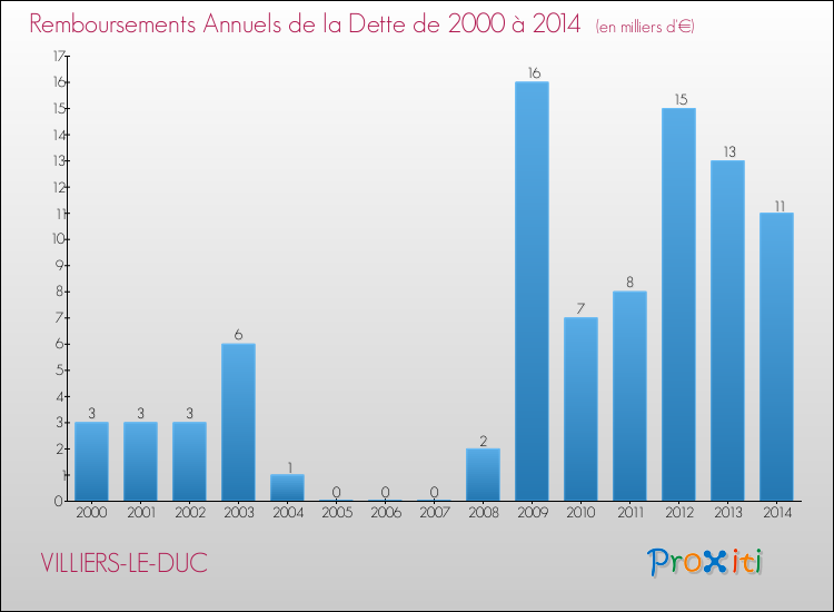 Evolution de l'annuité de la dette pour la commune de VILLIERS-LE-DUC de 2000 à 2014 Annuités de la dette pour VILLIERS-LE-DUC de 2000 à 2014