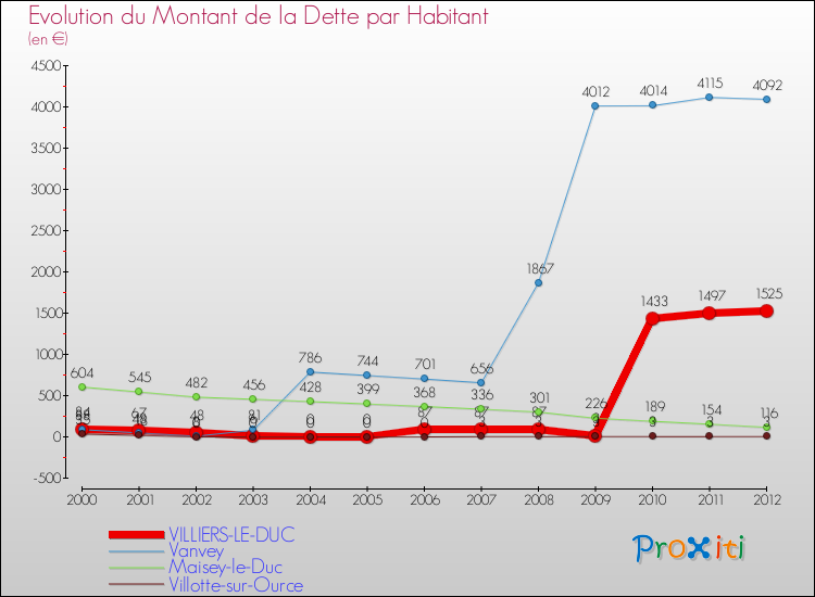Evolution de la dette par habitant pour la commune de VILLIERS-LE-DUC et les communes proches de 2000 à 2012 Comparaison de la dette par habitant pour VILLIERS-LE-DUC et les communes voisines de 2000 à 2012