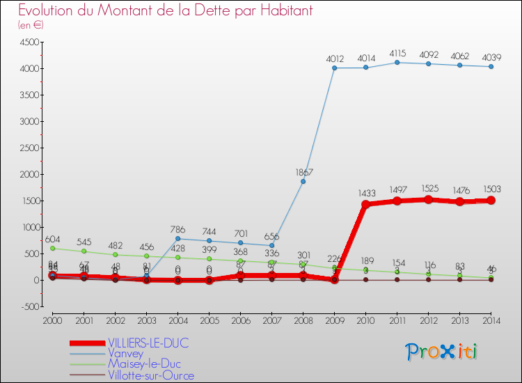 Evolution de la dette par habitant pour la commune de VILLIERS-LE-DUC et les communes proches de 2000 à 2014 Comparaison de la dette par habitant pour VILLIERS-LE-DUC et les communes voisines de 2000 à 2014