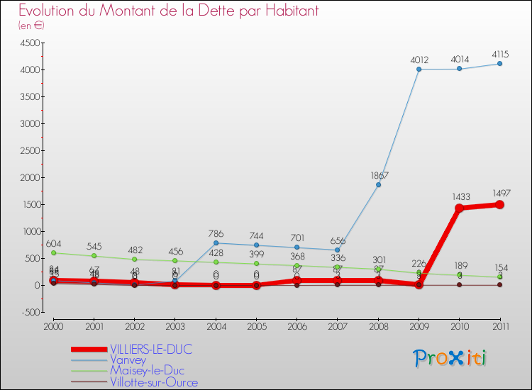 Evolution de la dette par habitant pour la commune de VILLIERS-LE-DUC et les communes proches Comparaison de la dette par habitant pour VILLIERS-LE-DUC et les communes voisines